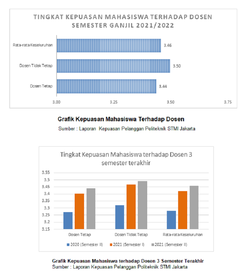 Hasil Survey Kepuasan Pelanggan SPM Politeknik STMI Jakarta